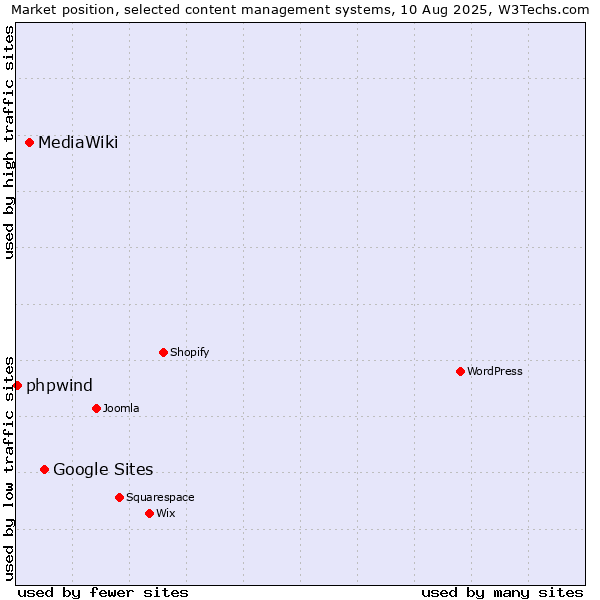 Market position of Google Sites vs. MediaWiki vs. phpwind
