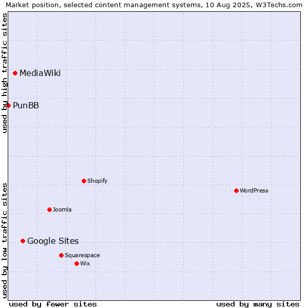 Market position of Google Sites vs. MediaWiki vs. PunBB