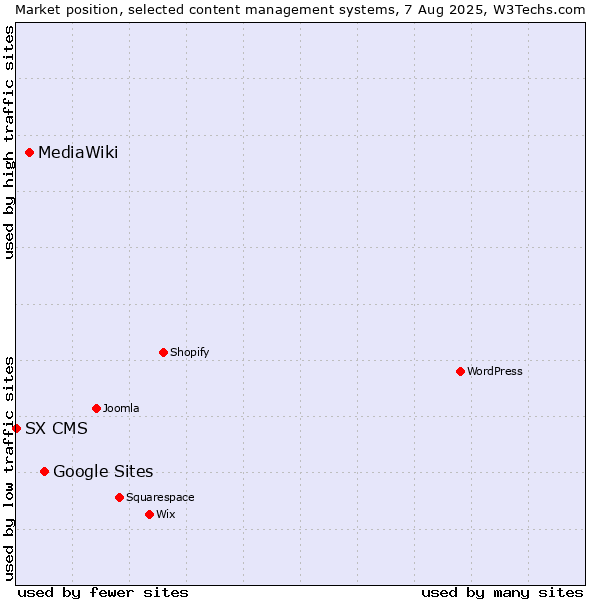 Market position of Google Sites vs. MediaWiki vs. SX CMS