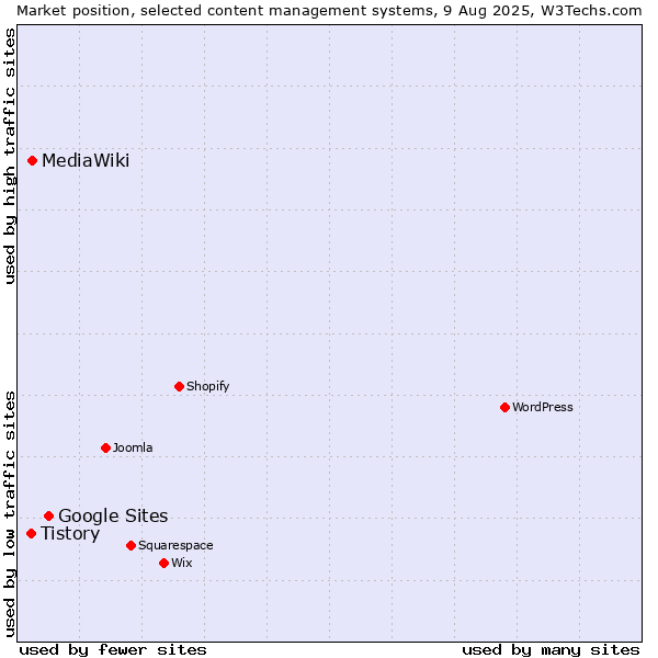 Market position of Google Sites vs. MediaWiki vs. Tistory