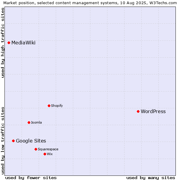 Market position of WordPress vs. Google Sites vs. MediaWiki