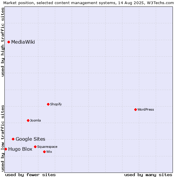Market position of Google Sites vs. MediaWiki vs. Hugo Blox