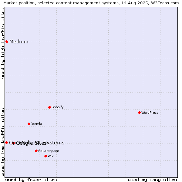 Market position of Google Sites vs. Medium vs. OpenSolution Systems