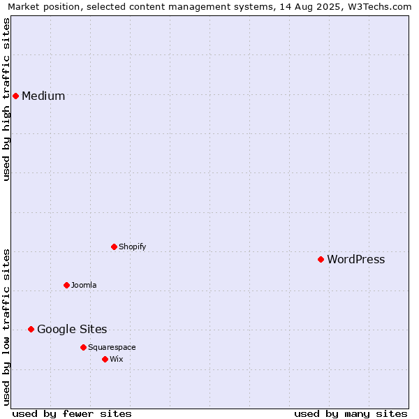 Market position of WordPress vs. Google Sites vs. Medium