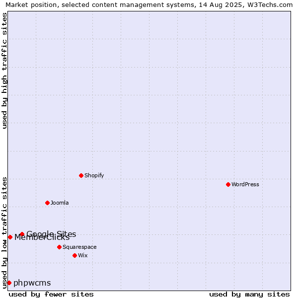 Market position of Google Sites vs. MemberClicks vs. phpwcms