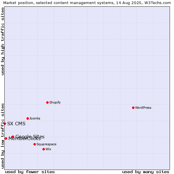 Market position of Google Sites vs. MemberClicks vs. SX CMS
