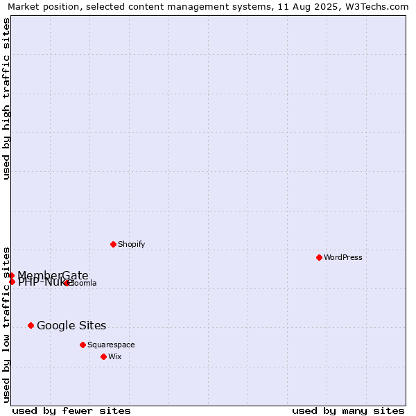 Market position of Google Sites vs. PHP-Nuke vs. MemberGate