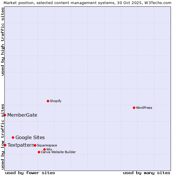 Market position of Google Sites vs. Textpattern vs. MemberGate