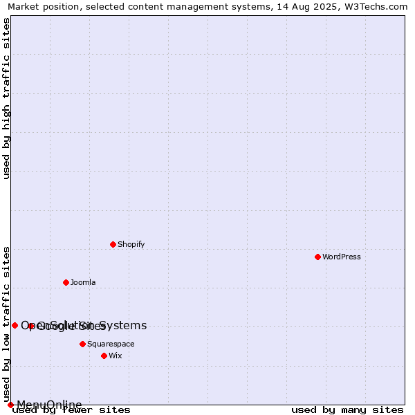 Market position of Google Sites vs. OpenSolution Systems vs. MenuOnline