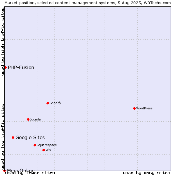 Market position of Google Sites vs. PHP-Fusion vs. MenuOnline