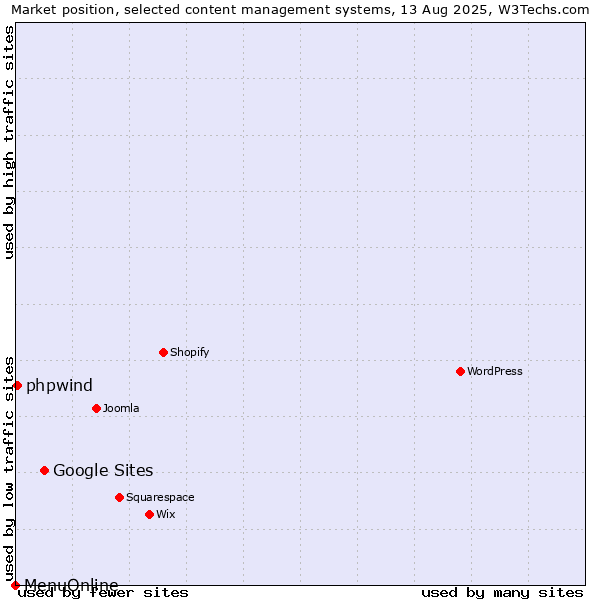 Market position of Google Sites vs. phpwind vs. MenuOnline