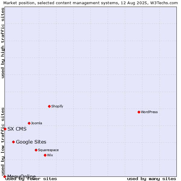 Market position of Google Sites vs. SX CMS vs. MenuOnline