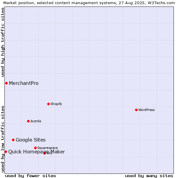 Market position of Google Sites vs. MerchantPro vs. Quick Homepage Maker