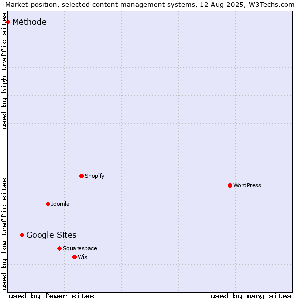 Market position of Google Sites vs. Méthode
