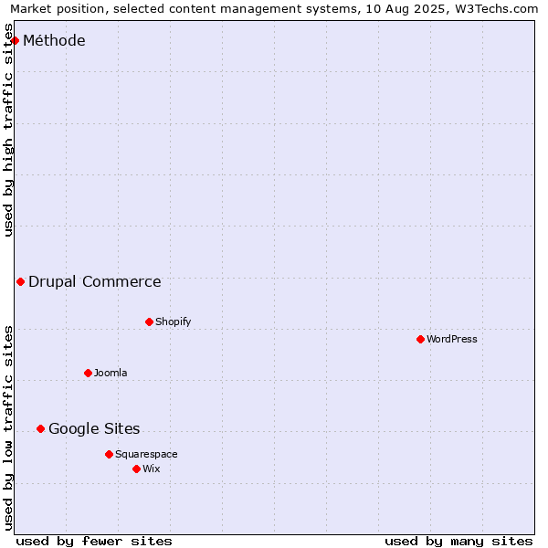 Market position of Google Sites vs. Drupal Commerce vs. Méthode