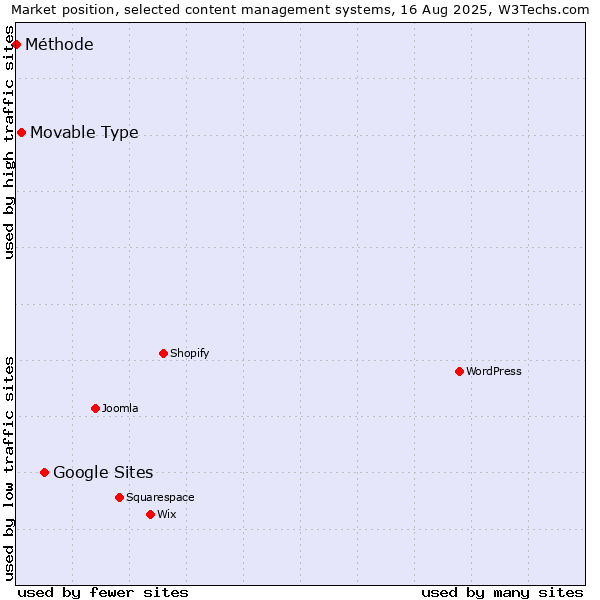 Market position of Google Sites vs. Movable Type vs. Méthode