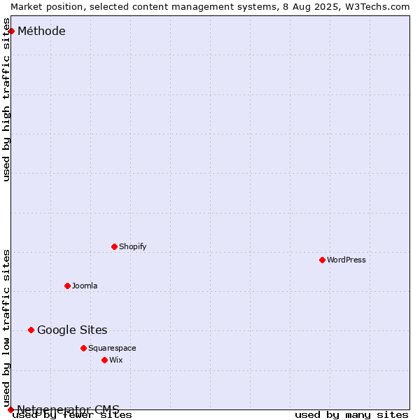 Market position of Google Sites vs. Méthode vs. Netgenerator CMS