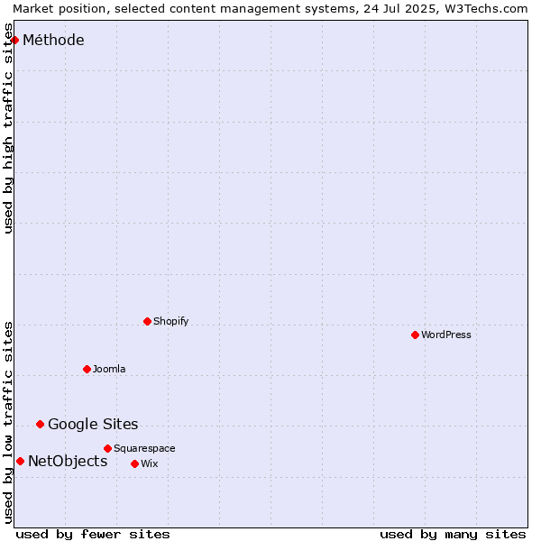 Market position of Google Sites vs. NetObjects vs. Méthode