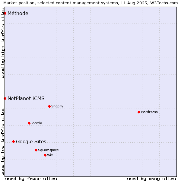 Market position of Google Sites vs. NetPlanet iCMS vs. Méthode