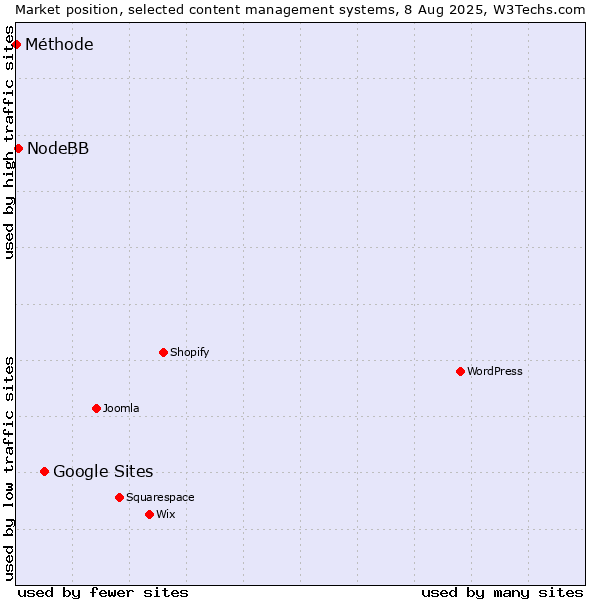 Market position of Google Sites vs. NodeBB vs. Méthode
