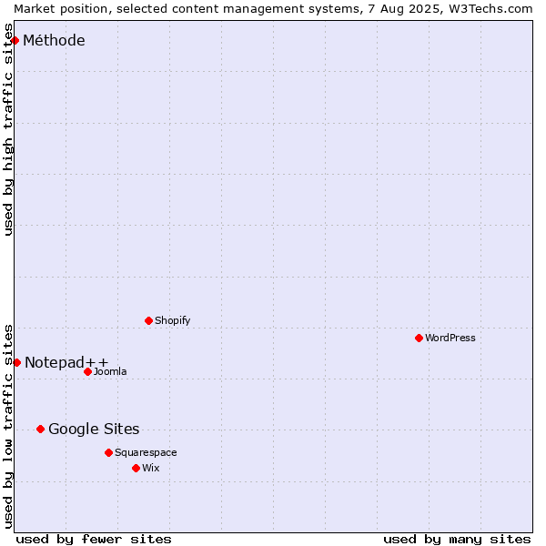 Market position of Google Sites vs. Notepad++ vs. Méthode