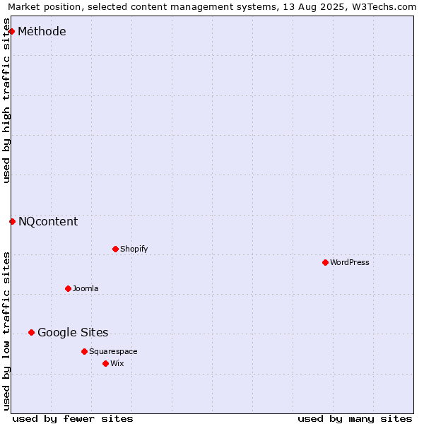 Market position of Google Sites vs. NQcontent vs. Méthode