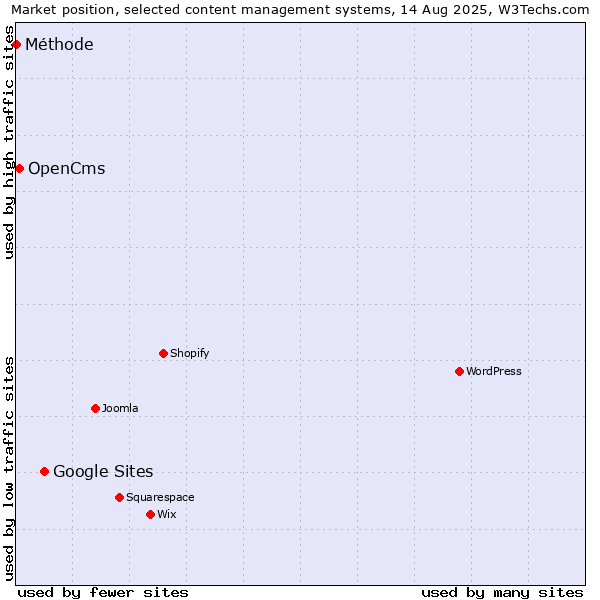 Market position of Google Sites vs. OpenCms vs. Méthode