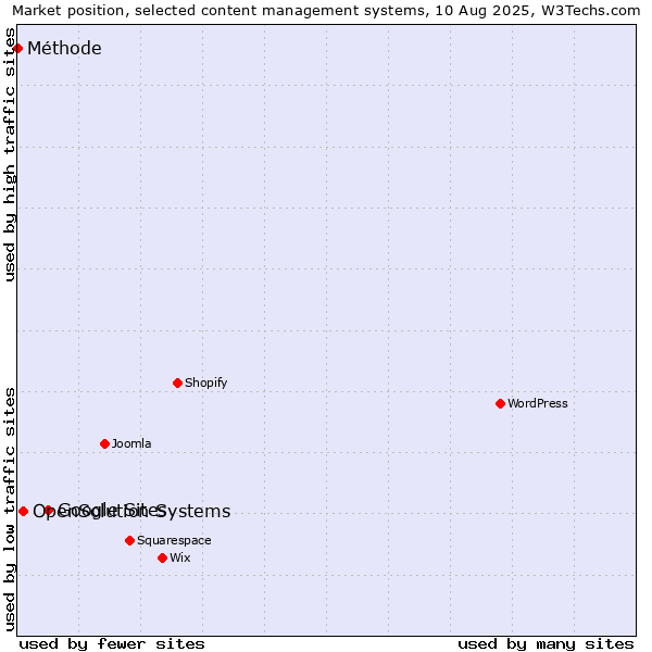 Market position of Google Sites vs. OpenSolution Systems vs. Méthode