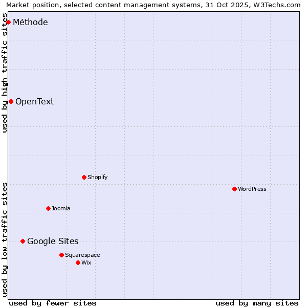 Market position of Google Sites vs. OpenText vs. Méthode