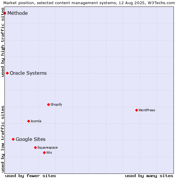 Market position of Google Sites vs. Oracle Systems vs. Méthode