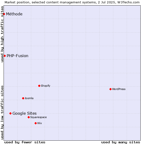Market position of Google Sites vs. PHP-Fusion vs. Méthode