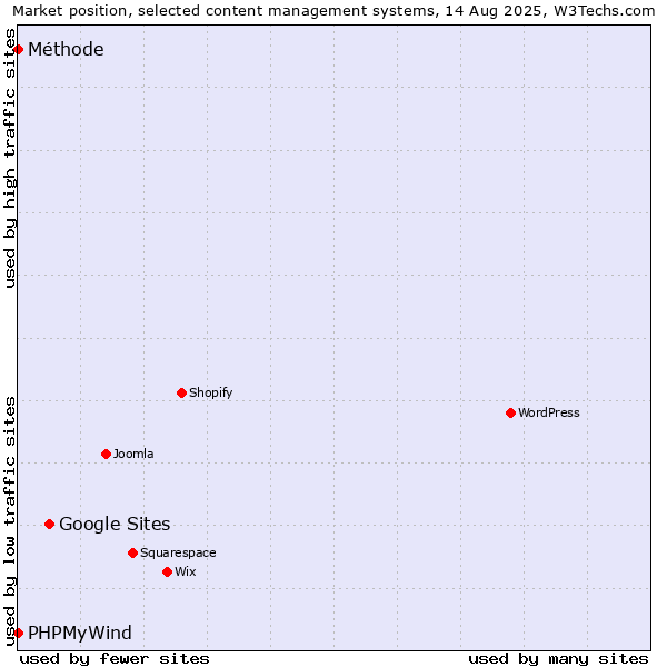 Market position of Google Sites vs. PHPMyWind vs. Méthode