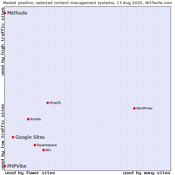 Market position of Google Sites vs. Méthode vs. PHPVibe
