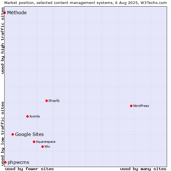 Market position of Google Sites vs. phpwcms vs. Méthode