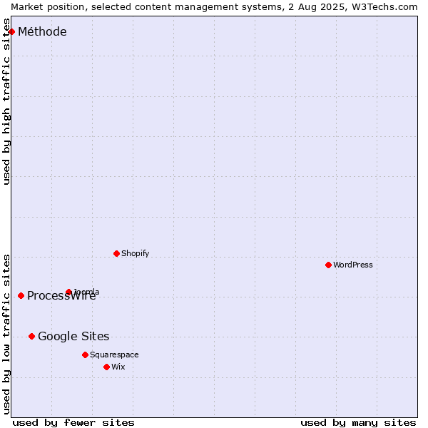 Market position of Google Sites vs. ProcessWire vs. Méthode
