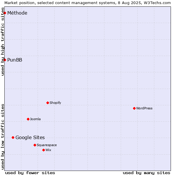 Market position of Google Sites vs. PunBB vs. Méthode