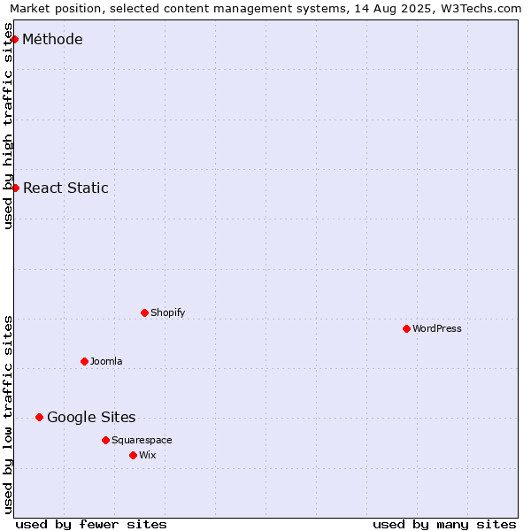 Market position of Google Sites vs. React Static vs. Méthode