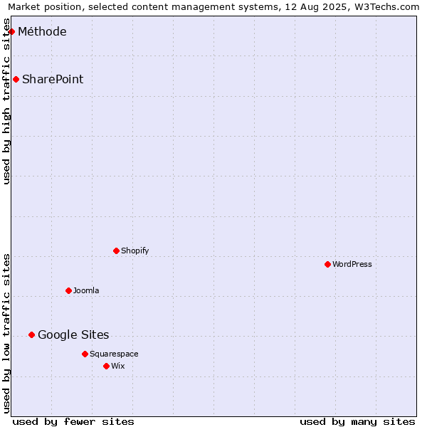 Market position of Google Sites vs. SharePoint vs. Méthode