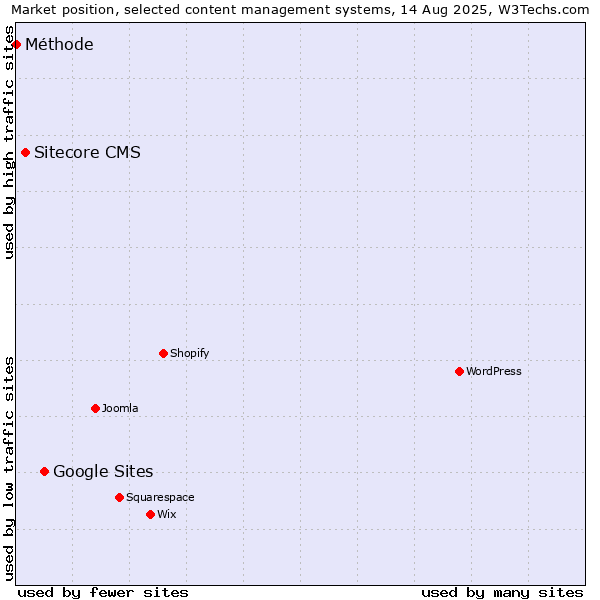 Market position of Google Sites vs. Sitecore CMS vs. Méthode