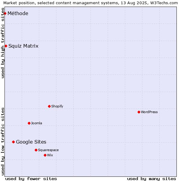 Market position of Google Sites vs. Squiz Matrix vs. Méthode