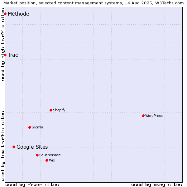 Market position of Google Sites vs. Trac vs. Méthode