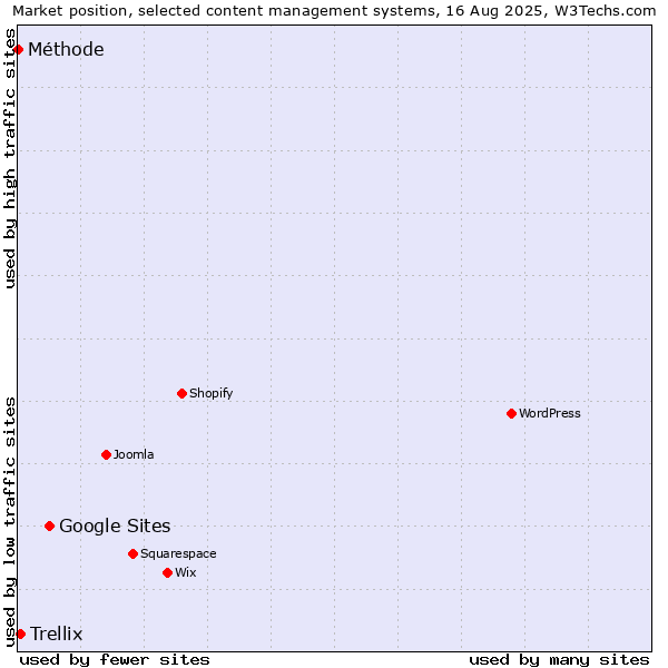 Market position of Google Sites vs. Trellix vs. Méthode