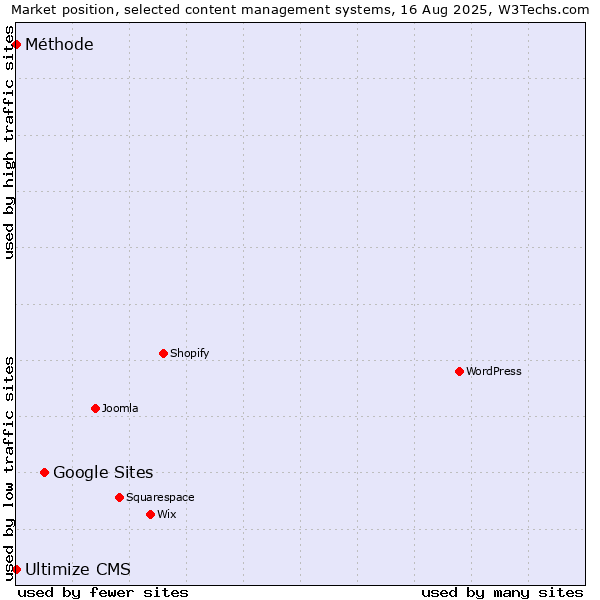 Market position of Google Sites vs. Méthode vs. Ultimize CMS