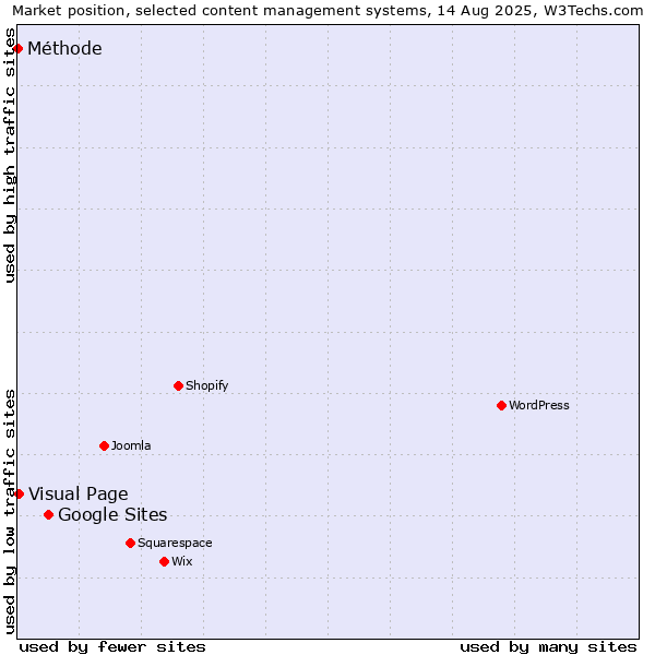 Market position of Google Sites vs. Visual Page vs. Méthode
