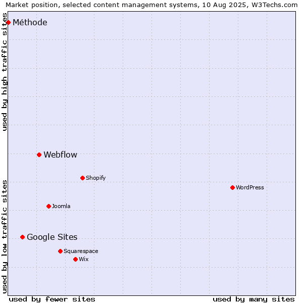 Market position of Webflow vs. Google Sites vs. Méthode