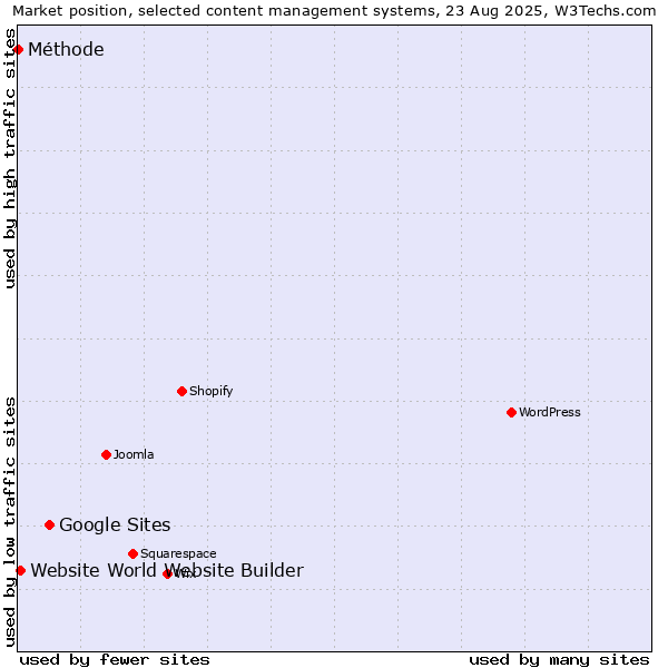 Market position of Google Sites vs. Website World Website Builder vs. Méthode