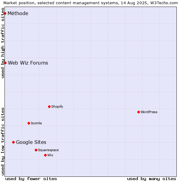 Market position of Google Sites vs. Web Wiz Forums vs. Méthode
