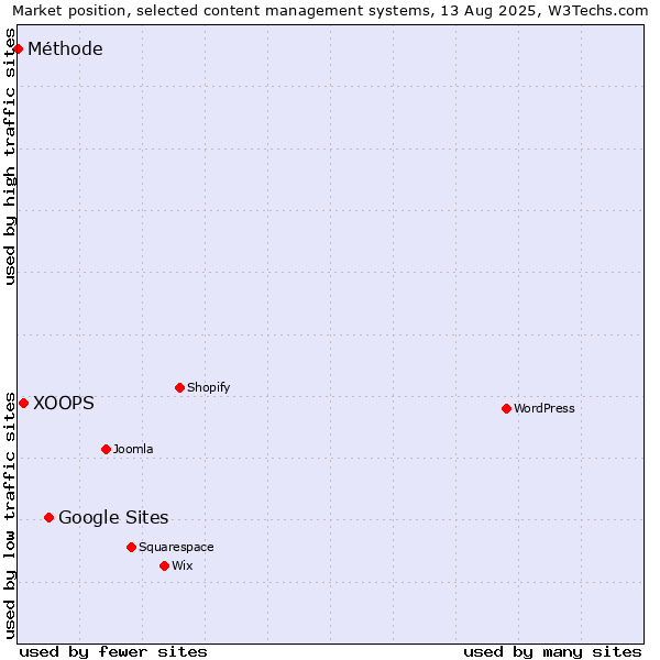 Market position of Google Sites vs. XOOPS vs. Méthode
