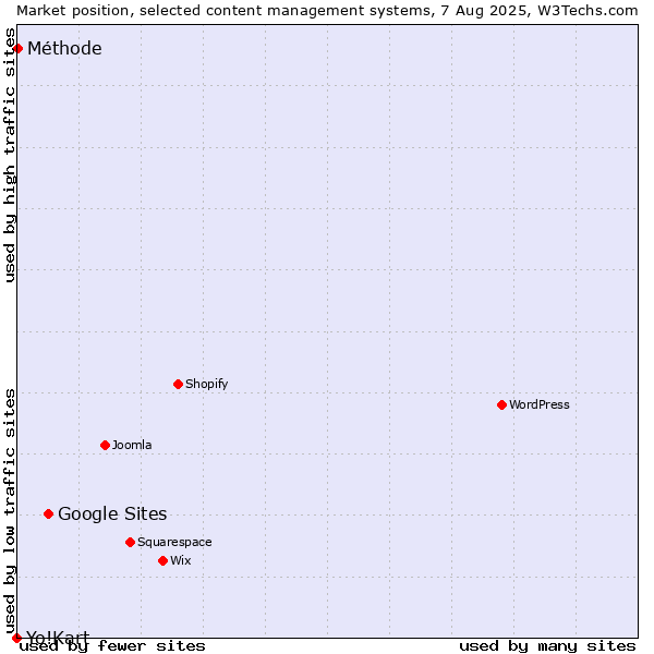Market position of Google Sites vs. Méthode vs. Yo!Kart