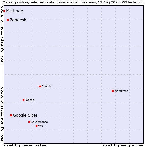 Market position of Google Sites vs. Zendesk vs. Méthode